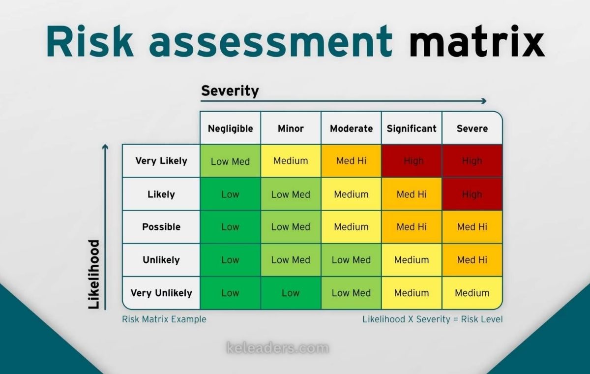 Composite Risk Assessment Matrix showing likelihood and impact scoring