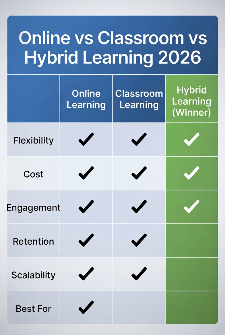 Online vs Classroom vs Hybrid Learning Comparison Table 2026 - KELeaders