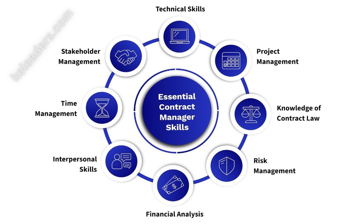 Building educational foundation for contract manager certification with business and law degrees