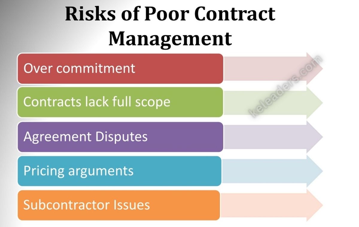risks of poor contract management 2026